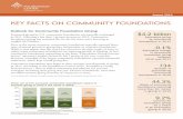 KEY FACTS ON COMMUNITY FOUNDATIONSfoundationcenter.org/gainknowledge/research/pdf/keyfacts_comm2012.pdfCompared to independent and corporate foundations, the larger community foundations