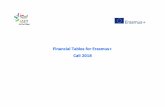Financial Tables for Erasmus+ Call 2018 - erasmusplus.cy support Costs directly linked to the subsistence of participants, including accompanying persons, during the activity be Contribution