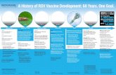 A History of RSV Vaccine Development: 60 Years. One …novavax.com/download/files/pipeline/RSV_Vaccine_Timeline_FINAL.pdfGSK Phase 1 clinical trial of recombinant RSV vaccine in healthy