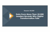 Why Digital Transformation Fails ATD 2018 · 'dwd )urp 0ruh 7kdq /hdghuv 5hyhdov :k\ 'ljlwdo 7udqvirupdwlrq )dlov 'hyhorsphqw 'lphqvlrqv ,qwhuqdwlrqdo ,qf $oo uljkwv uhvhuyhg