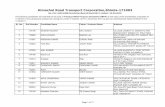 Himachal Road Transport Corporation,Shimla-171003static.abhibus.com/hrtc/pdf/DECTMPA.pdf · 4 174522 YOG RAJ JAGAT RAM VILL GHATLU THAHAR PO PANDOH TEHSIL SADAR DISTT MANDI HP 175124