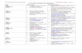 AP EUROPEAN HISTORY/SPENCER ASSIGNMENT SHEET – UNIT … · AP EUROPEAN HISTORY/SPENCER ASSIGNMENT SHEET – UNIT 5 The Scientific Revolution and Enlightenment . Date Class Topics