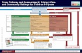 Fever Pathway and Assessment in Primary Care and … EM Guidance/CEM7224-Fever... · Management Plan • Provide the ... Fever Pathway and Assessment in Primary Care ... To support