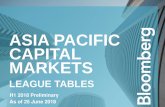 ASIA PACIFIC CAPITAL MARKETS - … · Citi 2 6.793 6,914 70 3 7.243 -0.450 Bank of China 3 4.994 5,084 78 4 5.429 -0.435 ... Volume (USD Mln) Deal Count Prev Rank Prev Mkt Share(%)