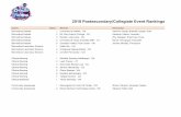 2018 PS:C Event Rankingsilc.hosa.org/sites/default/files/2018 PS:C Event Rankings.pdf · Medical Math 2 Ryan Floresca - TX Medical Math 3 Dallin Wright - UT Medical Math 4 Cyrus Buckman