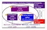 MUTUAL HAPPINESS MUTUAL PROSPERITY mHk; le`f)humanvalues.iiit.ac.in/HVHE PDFs/HVPE 0.2... · Basic Human Aspiration: Continuity of Happiness & Prosperity RELATIONSHIP PHYSICAL FACILITY