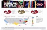 WhERE ElOn GRAduATES 201 ARE TOdAy - Elon University€¦ · WhERE ElOn GRAduATES ARE TOdAy ... » Bain Capital » Bloomberg » CBS ... a resume or cover letter, or seeking career
