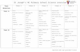 stjosephsrcprimaryschool.net …  · Web viewSt Joseph’s RC Primary School Science overview. reprinted under open government licence
