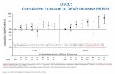 D:A:D: Cumulative Exposure to DRV/r Increase MI Risk · D:A:D: Cumulative Exposure to DRV/r Increase MI Risk Ryom L, et al. 24th CROI; Seattle, WA; February 13-16, 2017. Abst. 128LB.