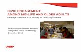 CIVIC ENGAGEMENT AMONG MID-LIFE AND OLDER ADULTS - aarp.org · CIVIC ENGAGEMENT AMONG MID-LIFE AND OLDER ADULTS ... Politics 5% 17% 21% ... 4.2 2.4 3.1 2.7 3.7 2 3 4 A verage Nu 2009