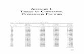 APPENDIX TABLES OF CONSTANTS, CONVERSION FACTORS …978-1-4757-6978-4/1.pdf · Appendix I. Tables of Constants, Conversion Factors 519 Table 1-2. Interconversion between Specific