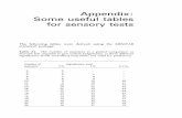 Appendix: Some useful tables for sensory tests978-1-4615-1999-7/1.pdf · Appendix: Some useful tables for sensory tests The following tables were derived using the MIN IT AB statistical