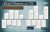 Brief History CTE - Minnesota State · A Brief History SOURCES Congress.gov The History and Growth of Career and Technical Education in America by Howard R. D. Gordon U.S. Department