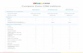 Compare Zoho CRM editions. - soell-vertrieb.de Module/CRM/zoho-crm-euroedition... · Zoho CRM is a cloud-based software for managing your customer relationship in a better way. It