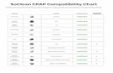  · SoClean CPAP Compatibility Chart SoClean users don't have to fret about compatibility as the interior chamber accommodates a wide array of mask types and connects to most brands