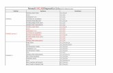 Renault V41.45Diagnostics List(Note:For reference only) · TWINGO phase 2 TWINGO II. Vehicle Systems Functions Renault V41.45Diagnostics List (Note:For reference only) ... LAGUNA