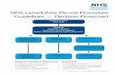 NHS Lanarkshire Pleural Procedure Guidelines – Decision Flowchart · 2019-04-12 · NHS Lanarkshire Pleural Procedure Guidelines – Decision Flowchart Decision to insert chest
