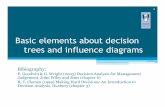 MAD revising decision trees and influence diagrams · Representing elements in a decision tree Decision nodes Represent decisions Chance nodes Represent chance (uncertain) events