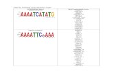 Table S4. Predicted novel regulatory motifs INTERGENIC ... · Table S4. Predicted novel regulatory motifs INTERGENIC Motif Motif associated genes AAAATCATATG F56A6.5 Y39F10A.1 gst-35
