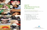 RIT Reference Charts - MaMa Manica's Classroommrsmanicasclassroom.weebly.com/uploads/8/4/1/2/8412225/nwea-rit... · RIT Reference Charts ... 29 Number and ... the day’s events in
