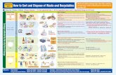 Revised in 2018 How to Sort and Dispose of Waste and ... · Dirty papers, thermal papers, paper diapers, paper cups, packing tape Desiccating agents, cold insulation ice pillows,