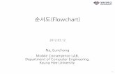 순서도(Flowchart) - cvlab.khu.ac.krcvlab.khu.ac.kr/suppl1.pdf · 순서도(Flowchart)란?(2/2) 프로그래밍문제의해결을위한 논리의설계 •순서도(flowchart) •의사코드(pseudocode)