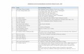 Alphabetical List of recommendations received for Padma ... · Shri Ramesh Aggarwal Shri Tajendra Pal Tyagi, National President, Rashtriya Sainik Sanstha, Ghaziabad, Uttar Pradesh.