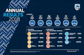 GMS-7509-infographic new 2018 final · rÁcio de eficiÊncia rÁcio de perda de crÉdito rendimentos globais dividendos por acÇÃo grupo rÁcio de capital prÓprio comum tier 1 rendimento