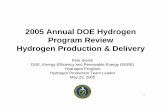 Hydrogen Production & Delivery · Hydrogen Production & Delivery Funding Distribution FY 04 = $10.3 M* Distributed Reforming Electrolysis 0% 9% 27% 15% 3% Delivery 25% Analysis Bio