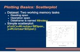 Plotting Basics: Scatterplot · More Than One Series of Data ! Sometimes, we want to superimpose more than one plot ! Example: The Reading Span and Operation Span scatterplot for