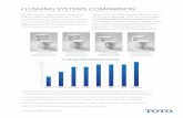 FLUSHING SYSTEMS COMPARISON Double Cyclone...FLUSHING SYSTEMS COMPARISON • TOTO’s rigorous testing standards include all “real-life” scenarios, helping us create balanced flushing