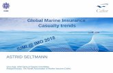 Global Marine Insurance Casualty trends · Claim cost per vessel Claim cost per vessel excluding total losses CLAIM COST PER VESSEL – INCLUDING/EXCLUDING TOTAL LOSSES Strong total