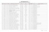 GNM ADMISSION 2013-14 REJECTED CANDIDATES LIST (MALE) … Merit List 25.09.2013... · 10 m-07208 gen b chandra prakash tiwari / raj bahadur 09-10-1996 rbse 500 313 62.600 under age