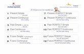 Present Simple 7 Present PERFECT Simple 2 83Past Simple, (used to, would) γεγονός ή συνήθεια στο παρελθόν eg. she ate a banana after lunch eg. she ate a