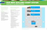 OUR NEW ZEALAND COURT SYSTEM - Ministry of Justice · — CIVI L — FAMILY — YOUTH — CRIMINAL Courts Martial Appeal Court Māori Appellate Court The Ministry of Justice administers