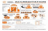 CEC ACCRED FACTSHEET 2019v5 · For more information visit cleanenergycouncil.org.au/installers ACCREDITATION WHAT YOU’VE BEEN UP TO IN 2018-19 248,723 SOLAR PV SYSTEMS INSTALLED
