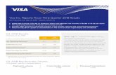 Visa Inc. Reports Fiscal Third Quarter 2018 Results · Fiscal Third Quarter 2018 — Financial Highlights GAAP net income in the fiscal third quarter was $2.3 billion or $1.00 per