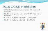 2018 GCSE Highlights · 2018-09-26 · 2018 GCSE Highlights 25% of all grades were awarded 7-9 across all subjects. 82.3% of all grades were awarded 4-9 across all subjects 87.6%