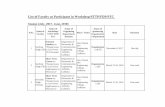 List of Faculty as Participant in Workshop/STTP/FDP/STC · 2018-06-22 · List of Faculty as Participant in Workshop/STTP/FDP/STC Session (July, 2017- June, 2018) S.No. Name of Faculty