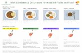 ...Irish Irish Nutrition and Dietetic Institute Modified Foods Texture A - Soft Consistency Descriptors for Modified Fluids and Food O IASLT Texture B - Minced and moist Texture C