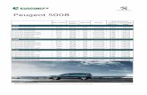Peugeot 5008 · 2020-03-19 · • Peugeot i-ockpit®со дигитален 12,3"TFT возачки екран во боја • Mirror Screen функција • L D екран