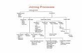 Joining Processes - University of Washingtoncourses.washington.edu/me355b/Blocked wi06/notes/Joining.pdf · Joining Processes. 2 Mechanical Joining. 3 Mechanical Fastening Systems