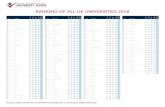  · the complete of all uk universities 2018 279 289 269 244 321 273 274 292 291 282 260 280 257 94 307 287 295 270 283 336 260 247 276 4.02 3.95