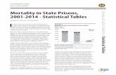 Mortality in State Prisons, 2001-2014 - Statistical Tables · Mortality in State Prisons, 2001-2014 - Statistical Tables | December 2016 4 TabLe 1 Number of state and federal prison