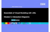 Essentials of Visual Modeling with UML Module 5 ...read.pudn.com/downloads91/ebook/348025/DEV275_05_Interaction.pdf · What Is an Interaction Diagram? An interaction diagram shows