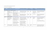 UCC Athena SWAN Institutional Action Plan Priority actions ... · UCC Athena SWAN Institutional Action Plan Priority actions are highlighted. ... Data shows attrition of female students