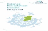 Science Foundation Ireland Snapshot · collaborations *Star publications are publications in the top 1% most cited papers. The Irish national average is 1.62%. The SFI funding average