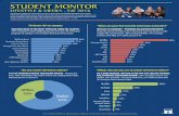 STUDENT MONITORfiles.studentmonitor.com/f16/f16LMSSnapshot.pdf · 2017-01-17 · Snapchat, 55% Text messaging, 52% MacBook and 50% Instagram. STUDENT MONITOR 6 iPhone 71% Co˜ee Snapchat