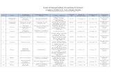 List of Suspended Training Centers Under PMKVY 2.0 (2016-2020) · 11 Chandigarh Shanti Devi Memorial Institute Of Languages Shiv Education Society Village Hallomajra, U.T. chandigarh