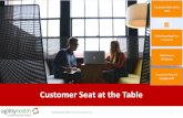 Customer Seat at the Table - AgilityHealth...Sep 04, 2018  · Customer Journey Maps Solution Sketches Story Boards Landing Pages Prototypes Customer Interviews MMPs MVPs • Validate